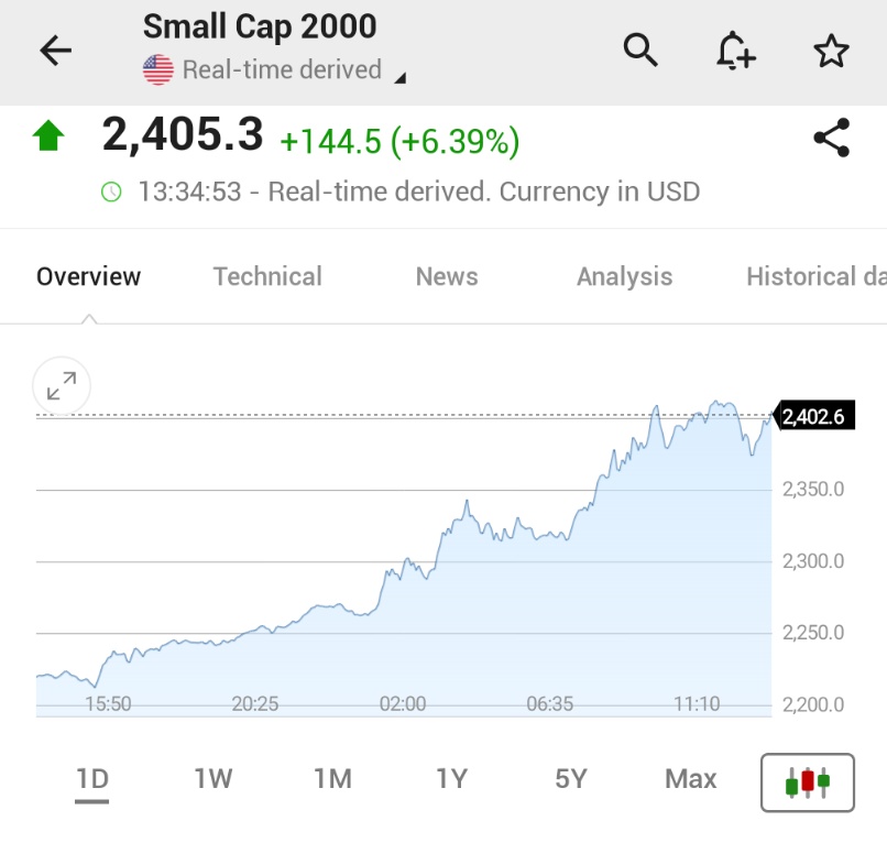 (Investing)"Russell 2000 in Vetta: Impennata del 6% e Nuovo Massimo Storico per le Aziende a Bassa Capitalizzazione"