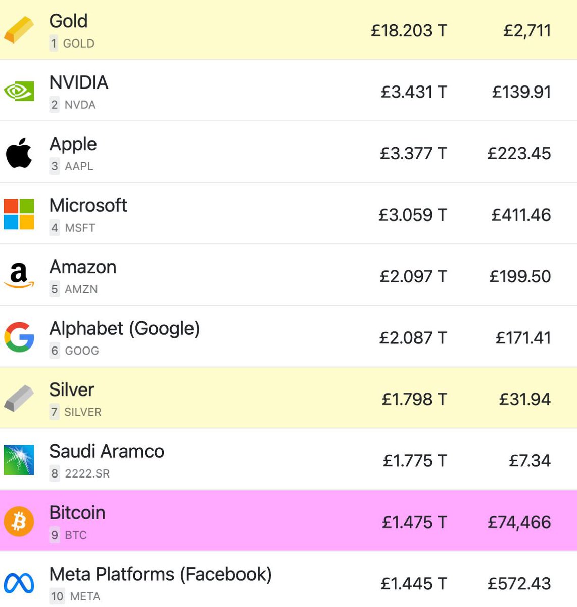 JUST IN: #Bitcoin surpasses Meta to become the world’s 9th largest asset by market cap 🔥