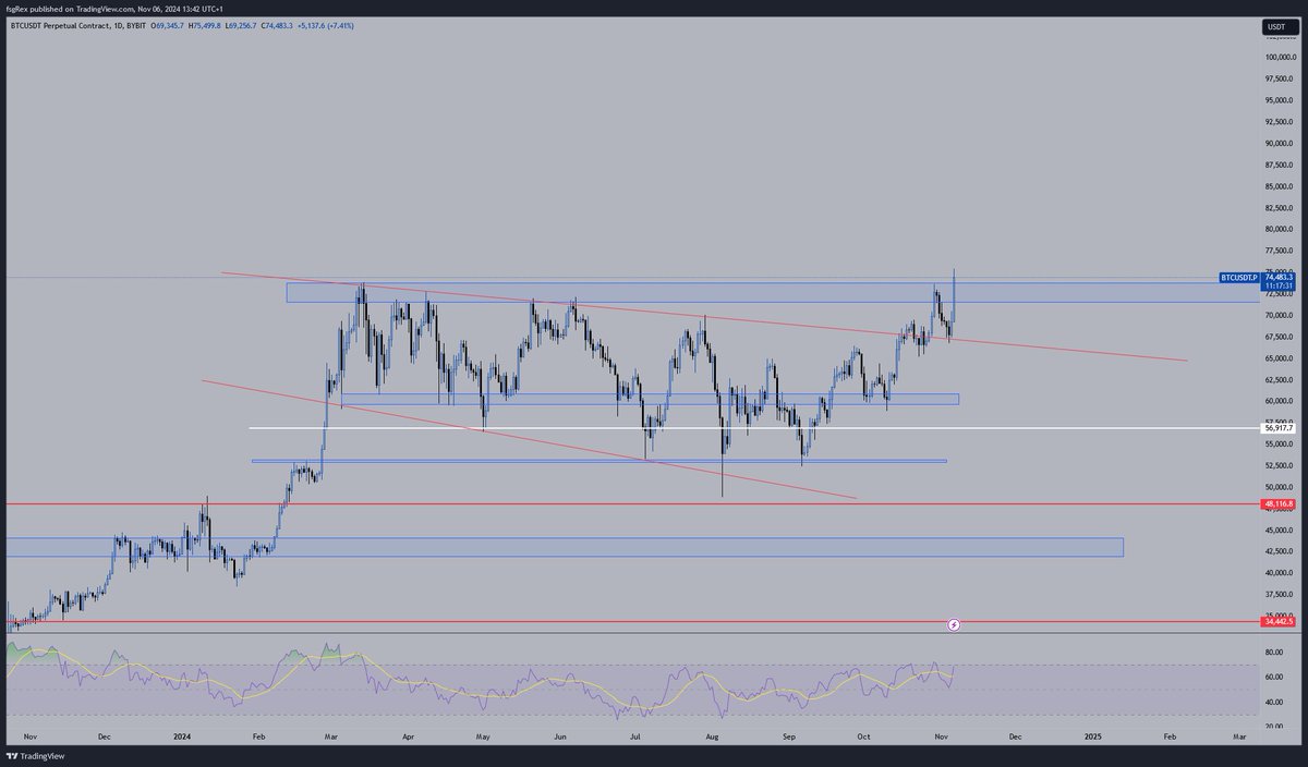 fsgRex's tweet photo. $BTC perfect re-test and bounce breaking previous ATH after US ellection announcement.

#BTCDOMINANCE #BTCUSD #BitcoinRecovery #Bitcoin #Cryptocurrency #cryptotrading #CryptoInvestor #CryptoInvestors https://t.co/UTTFRQEYgE