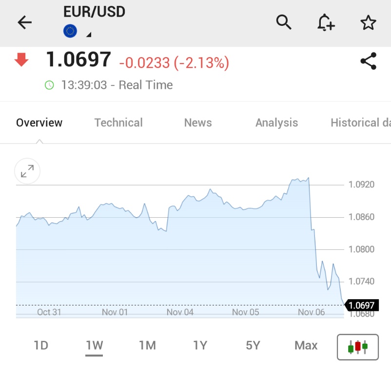 (Investing)"Crollo dell'Euro: Calo del 2,1% Rappresenta la Maggiore Flessione dal 2016"