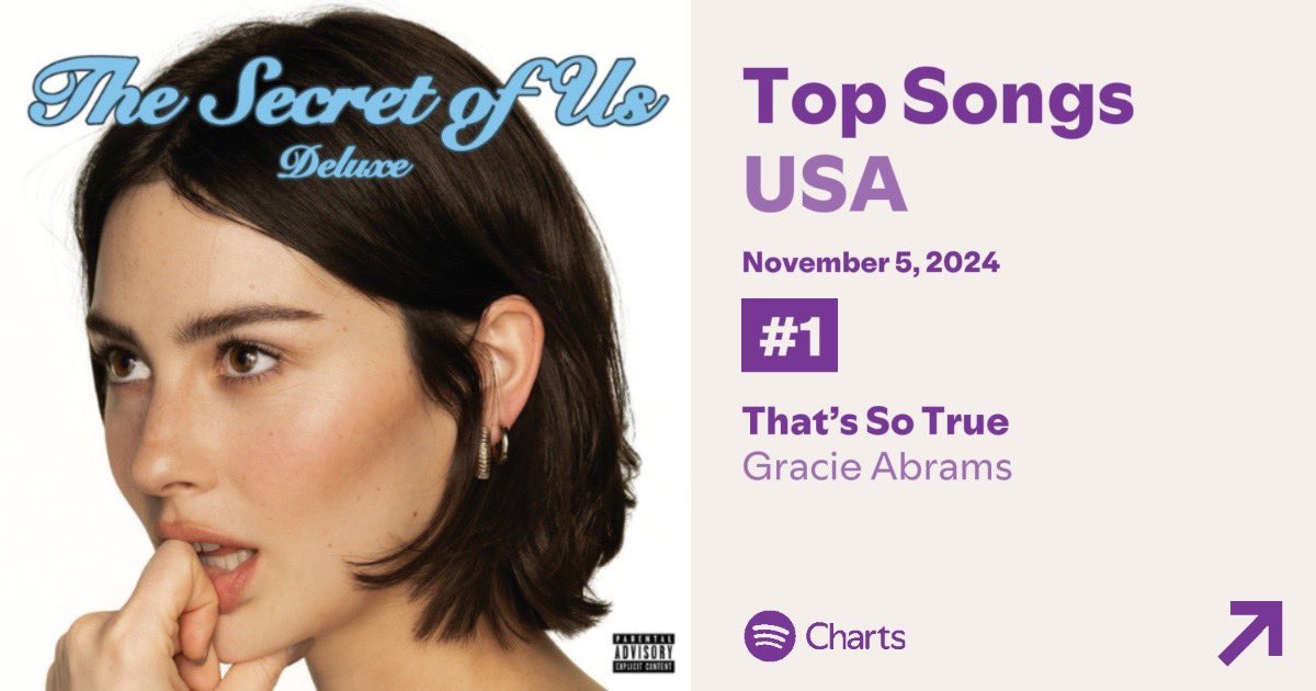 ‼️“That’s So True” has reached #1 on US Spotify with 1,969,626 streams.🩵🩵🩵