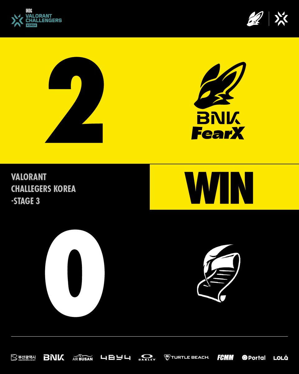 BNKFEARXLoL's tweet image. 𝟮𝟬𝟮𝟰 𝗩𝗮𝗹𝗼𝗿𝗮𝗻𝘁 𝗖𝗵𝗮𝗹𝗹𝗲𝗻𝗴𝗲𝗿𝘀 𝗞𝗼𝗿𝗲𝗮 𝗦𝘁𝗮𝗴𝗲𝟯 | vs IWS

RESULT : VICTORY
드디어 잡은 승리, 절대 놓치지 않겠습니다!🫡

#BNKFearX #FearlessFoxes #FOXWIN #VCT_CK