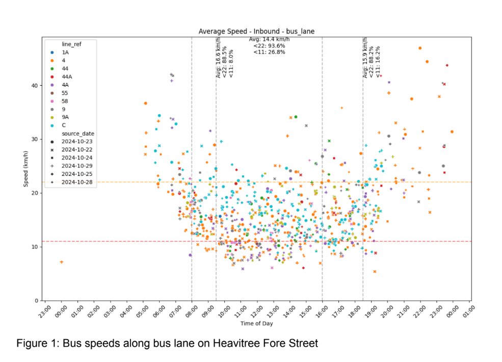 LKDevenish's tweet photo. @ExeterStreets volunteers used publicly available data to analyse the speed of 800 buses on Heavitree Fore St. 🧵 https://t.co/m5F94ycdlL