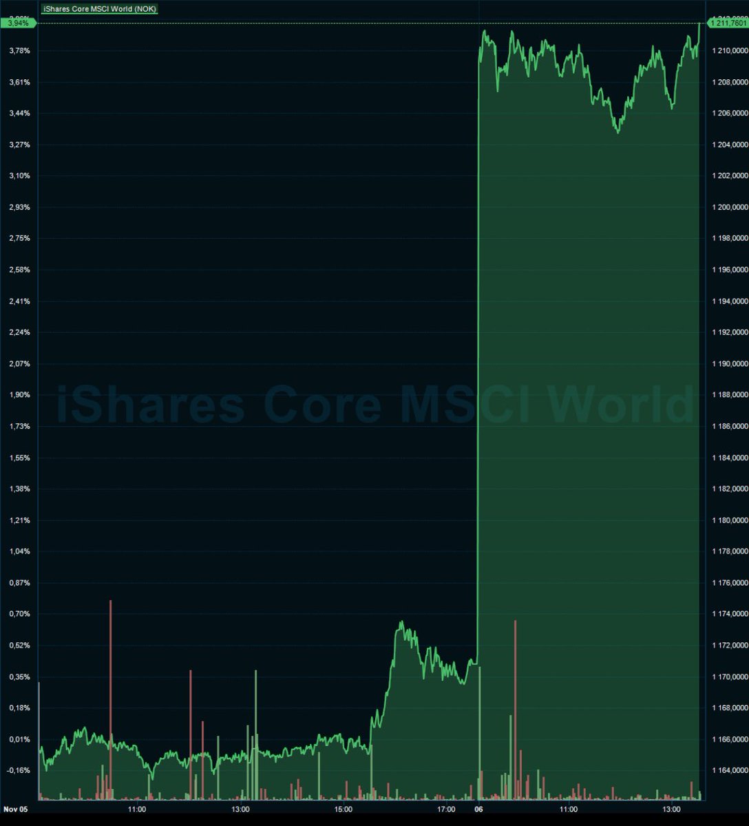 Eier du et globalt indeksfond? I så fall har Trump-seieren sikret deg hele 4 % avkastning (i NOK) på grunn av utsikter til lavere skatt for amerikanske selskaper i kombinasjon med styrket dollar.  

#fintwit