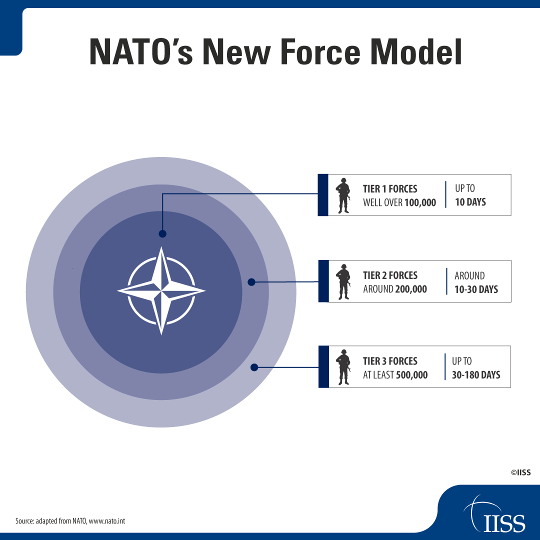 IISS_org's tweet photo. Allies have signed onto NATO’s New Force Model, significantly expanding the number of high-readiness forces and follow-on forces available to commanders. 

Our upcoming dossier compares troop availability and readiness before and after the initiative was adopted.  

Find out more. #IISSPDS24 https://t.co/gaIHUczdNc