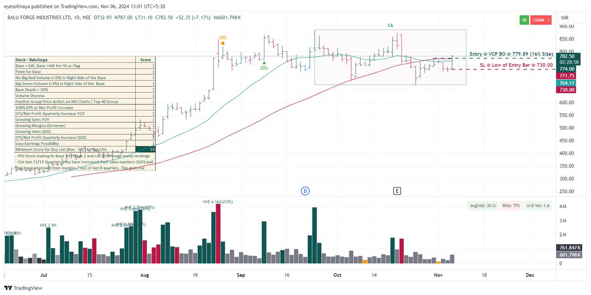 eyesofmaya's tweet image. T-437 - Next Breakout Story - #baluforge 

Trade Type: Box + VCP + Low Cheat
Date of Trade (First Entry): 06th November 2024
Entry Price (First Entry): Rs. 779.89

First Entry Details:

Reasoning for Entry: The stock scored a perfect 14/14 on the evaluation sheet, meeting all