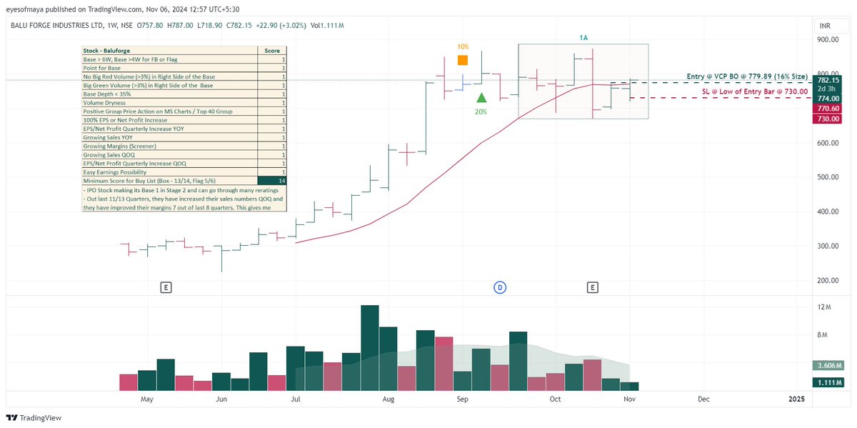 eyesofmaya's tweet image. T-437 - Next Breakout Story - #baluforge 

Trade Type: Box + VCP + Low Cheat
Date of Trade (First Entry): 06th November 2024
Entry Price (First Entry): Rs. 779.89

First Entry Details:

Reasoning for Entry: The stock scored a perfect 14/14 on the evaluation sheet, meeting all