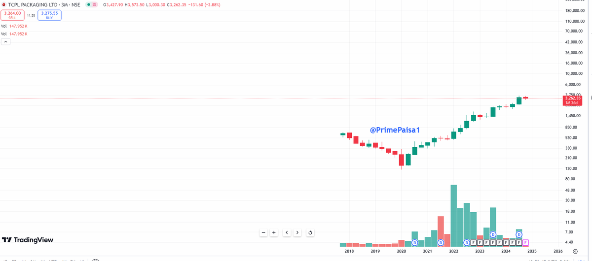 EyeOn_Trade's tweet image. #TCPLPACK #TCPL Packaging Ltd 
CMP 3266 TGT 5500++-6000+ 3YR! 
Market Cap₹ 2,957 Cr. 
Promoter holding55.7 % 

Yes before made any investment plz contact your sebi Registered advisor or do own study’s. I am Tukka man 99% WALA! 

TCPL manufactures folding cartons, printed blanks