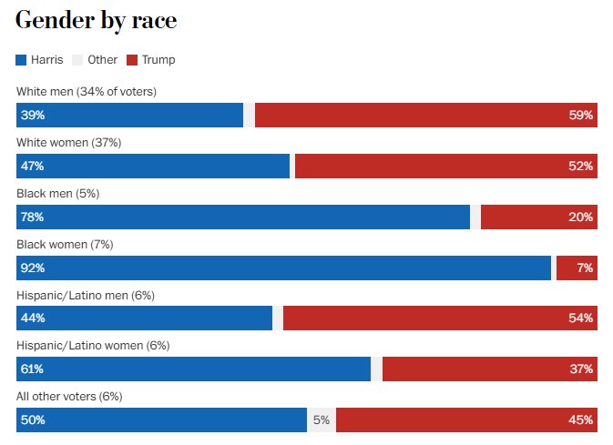PerfectUrPurpos's tweet image. Trump won. ADOS Men are not at fault for VP Harris’ loss.

No group stood in political solidarity in mass, w/ ADOS voters.

The work ain’t went nowhere. See y’all outside.
#ElectionDay  #Policy