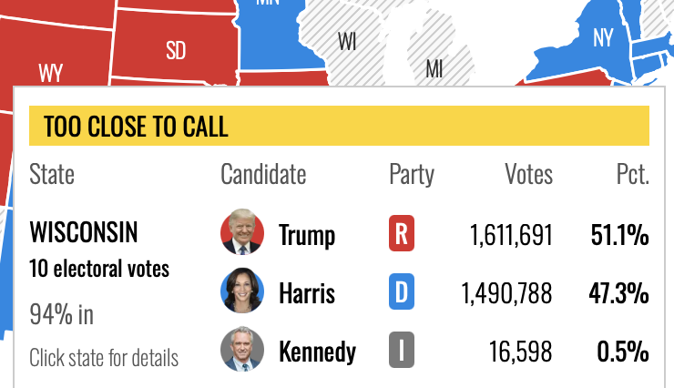 chzchopgnipgnop's tweet photo. MSNBC LOL. Wisconsin has 94% of the vote in, Trump's leading by nearly 4 points, and it's "TOO CLOSE TO CALL".

Denial ain't just a river in Egypt. https://t.co/lmQQciCd7C