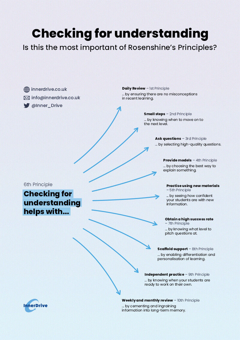 What is the most important of Rosenshine's Principles of Instruction?

We believe that Checking For Understanding is the principles that underpins the other nine – read more in this blog 👉  bit.ly/3YBVqv3