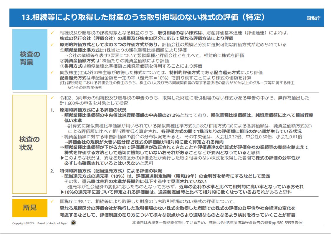 HiroyukiKURIHA5's tweet photo. 「取引相場のない株式の評価」に関する会計検査院の検査報告

類似業種・配当還元の価額が純資産価額より低すぎるから、国税庁は適切な評価となるよう検討せよ、との内容。

要約: https://t.co/Fnp83Rp2ZD

詳細版: https://t.co/KD6PRJ7ren https://t.co/PFZodaupbp