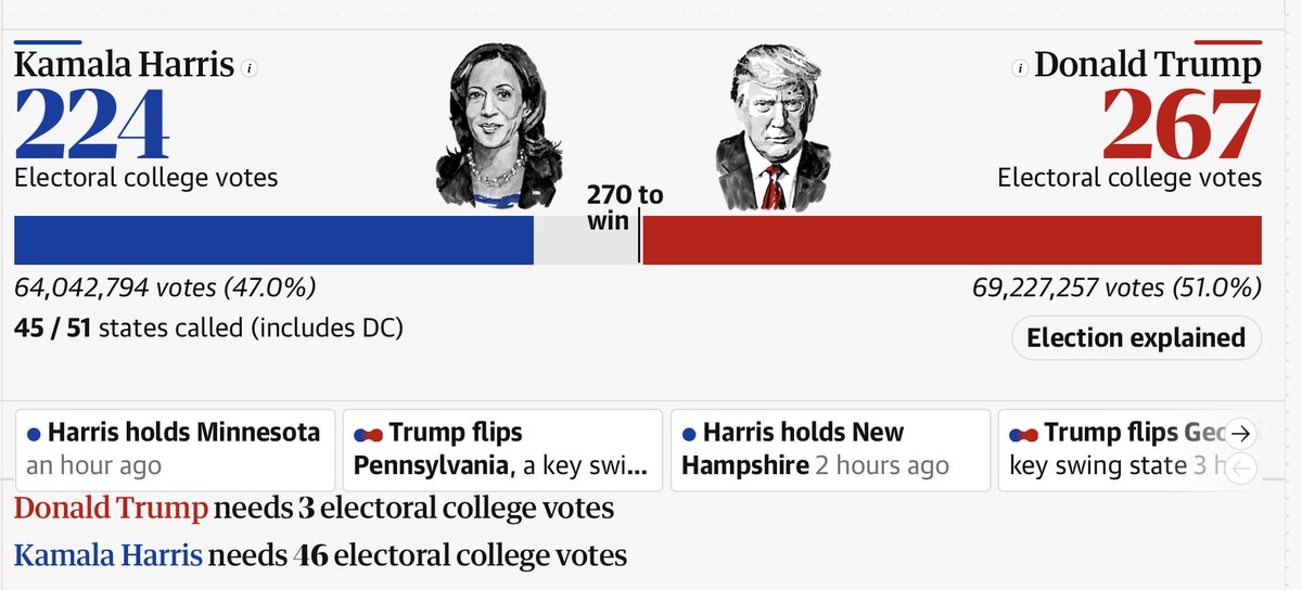 Tramspotter's tweet image. #USElectionTHREAD
This catastrophe for western democracy will #embolden the right across the world. It has happened with the close involvement and interference of Russian hackers and BOTs systematically sabotaging and manipulating US, EU and UK/..
#r4today #c4news 
 #Trump