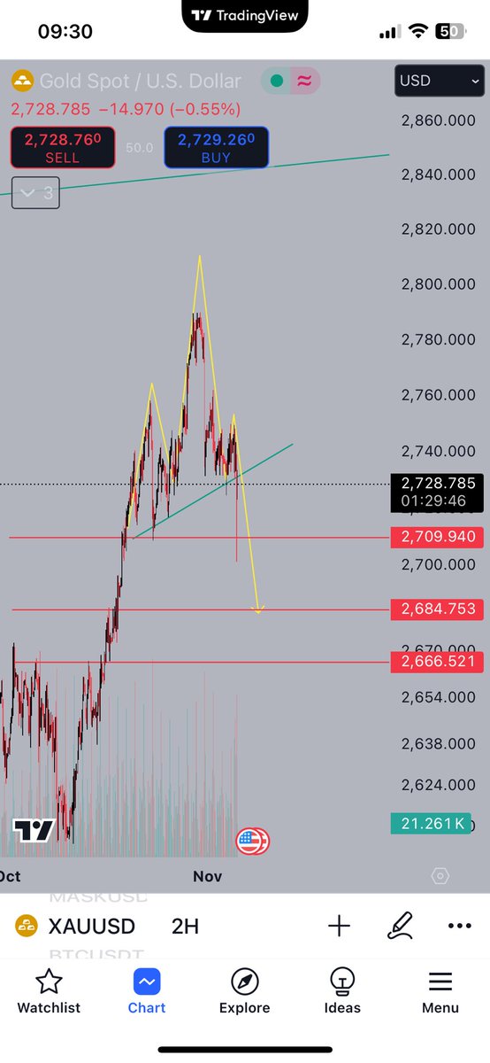 mohamed_chamout's tweet photo. #xau #XAU 
#الذهب 
#GOLD https://t.co/7fPA2C2jvP