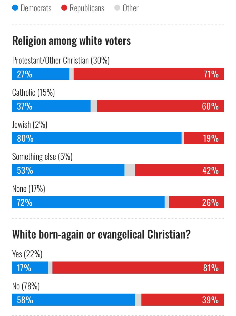 NBC Exit polls at 3:29 AM ET. 

As expected…