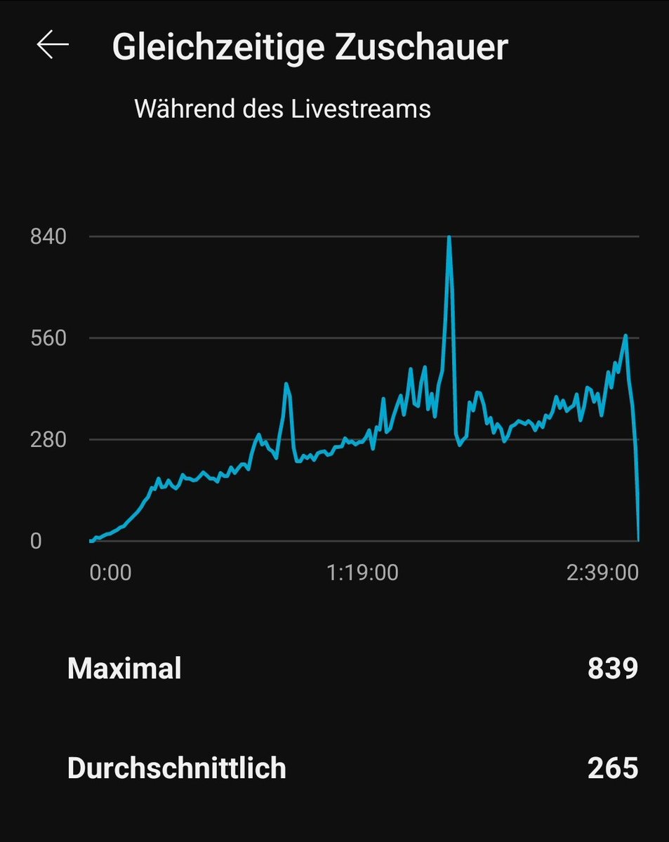 1300 Subs gemacht in dem Stream o7 hoffe das es weiterhin immer besser wird :) stand heute habe ich Partner Lite erreicht mit dem Kanal also 3k Stunden watchtime mal schauen wie lange ich brauche zu normalen Partner