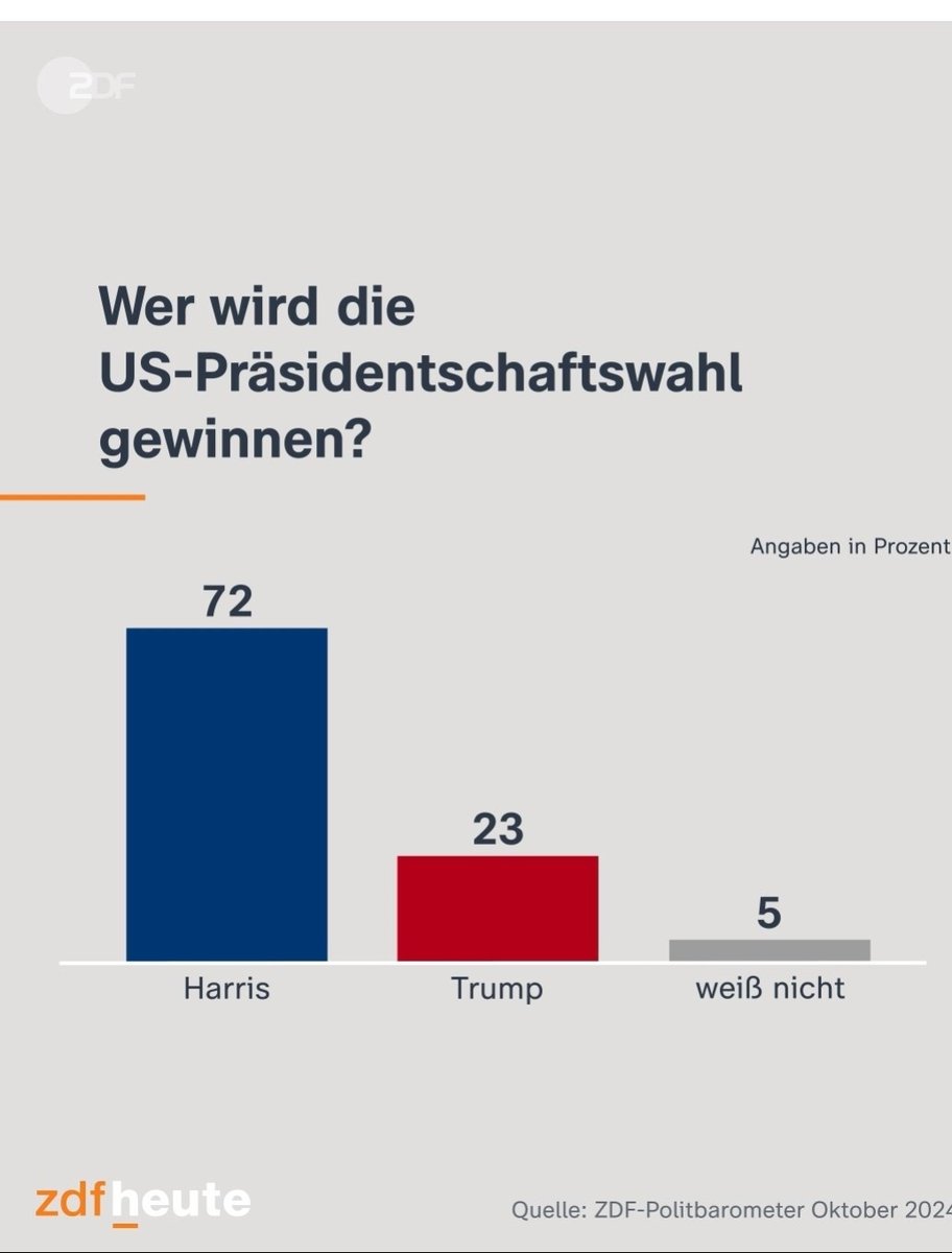 thospee's tweet image. 18,36 #USWahlen2024 #gutInformiert #ddr