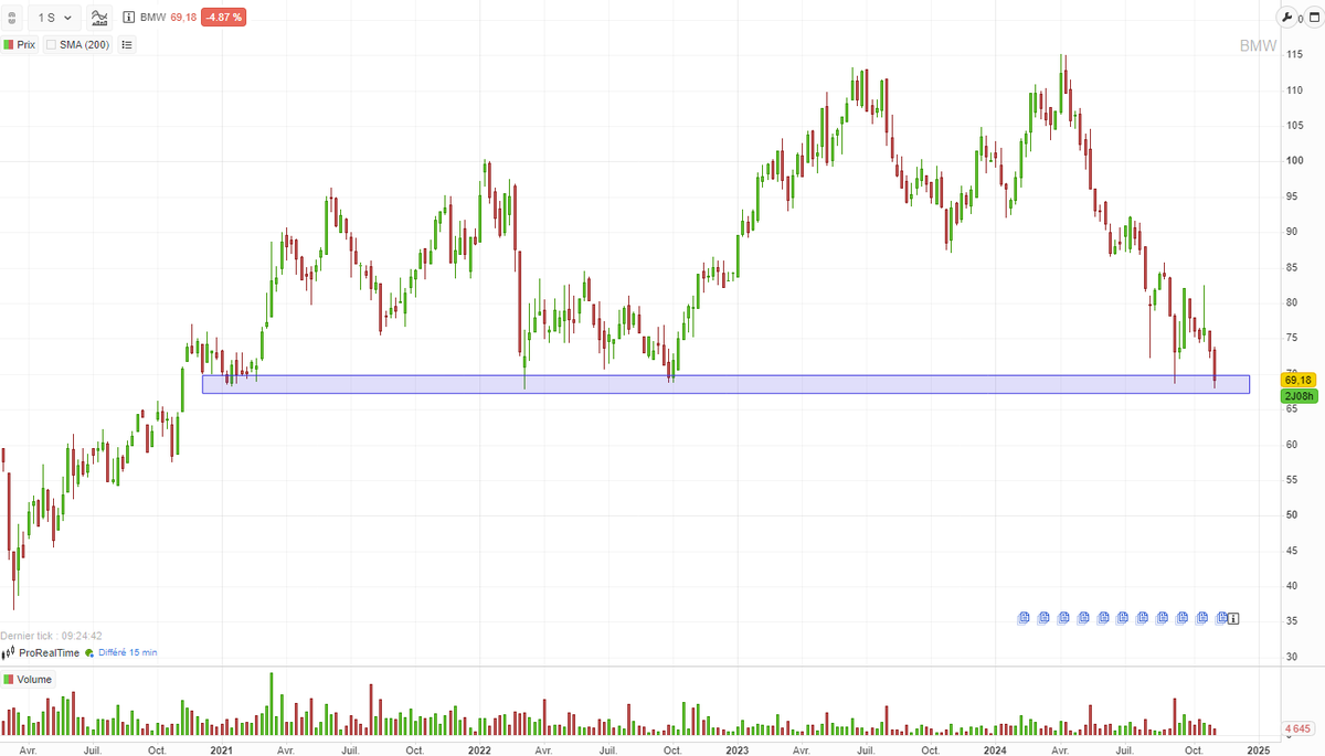🇩🇪 $BMW de retour sur support majeur depuis 2021.

Après son avertissement sur les résultats et les problèmes techniques il va falloir que la famille Quandt sorte l'artillerie !

Trend neutre