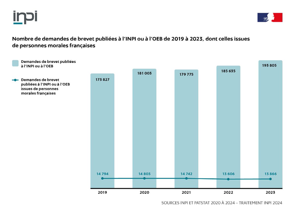 #ETUDE | Aujourd'hui, l'INPI publie un état des lieux des #PME et #ETI françaises déposantes de brevets pour la période 2019-2023 : 🔗 bit.ly/3YuPGmW

À  travers cette étude répartie par typologie, taille d'entreprise et  secteur d'activité, découvrez une analyse des