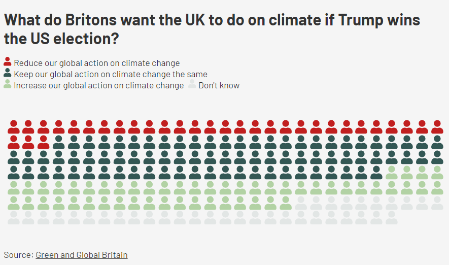 Jamie Clarke (@jamiewclarke) on Twitter photo Two-thirds of Brits think if a Trump President reduces US action on climate the UK should maintain or even increase global climate action.
Check out more of how Brits think on climate change and foreign policy greenandglobal.org
<a href="/EmilyThornberry/">Emily Thornberry</a> Two-thirds of Brits think if a Trump President reduces US action on climate the UK should maintain or even increase global climate action.
Check out more of how Brits think on climate change and foreign policy greenandglobal.org
<a href="/EmilyThornberry/">Emily Thornberry</a>