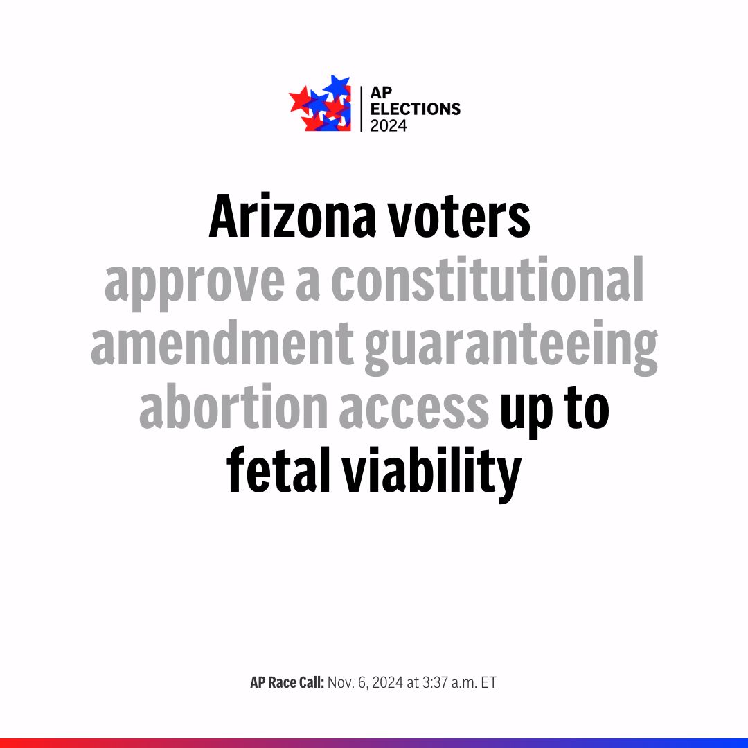 AP Race Call: Arizona voters approve a constitutional amendment guaranteeing abortion access up to fetal viability. Though there’s no defined time frame for viability, doctors say it’s sometime after 21 weeks. bit.ly/40xUxGA