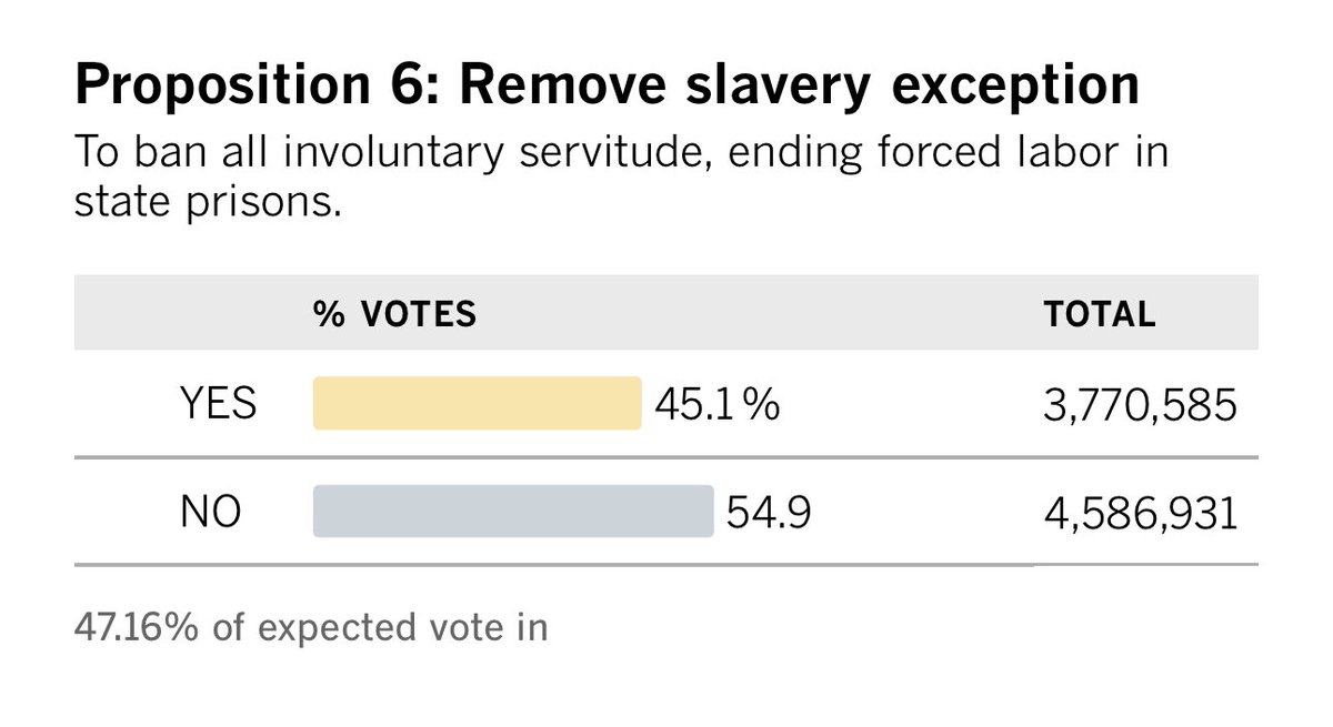 4.5 million people voted to keep slavery legal in California.