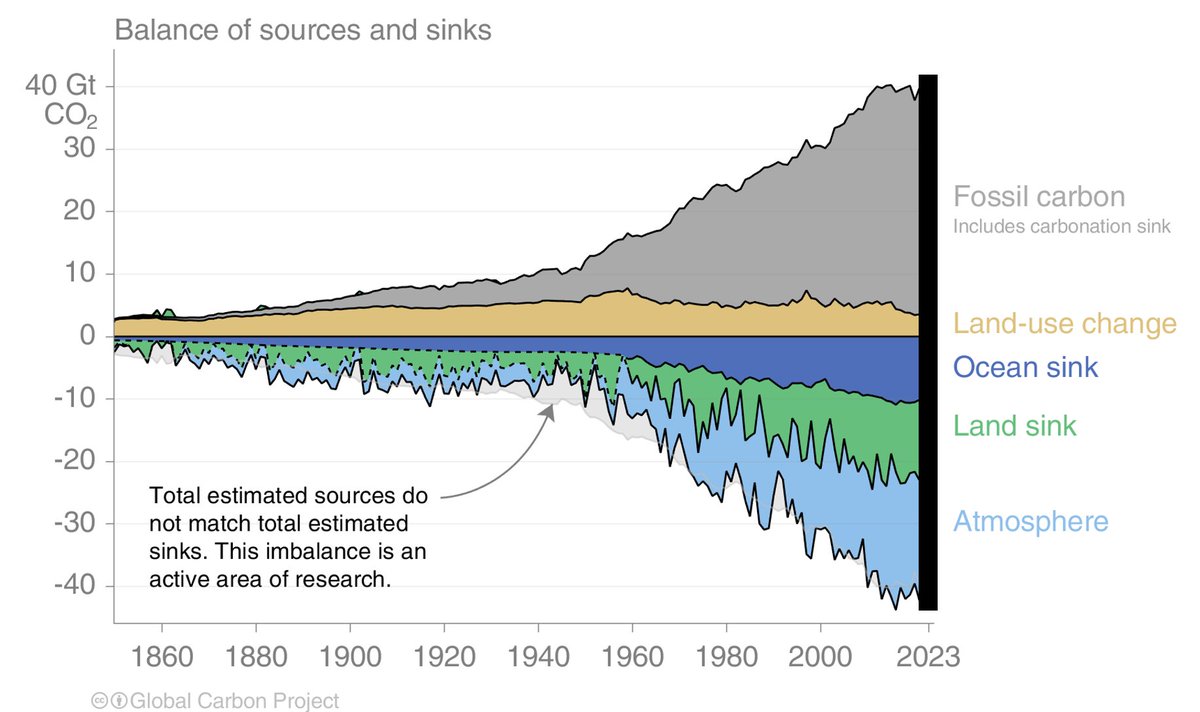 The Global Carbon Budget 2024
* What will CO2 emissions do in 2024?
* Have CO2 emissions peaked?
* Did the land sink collapse in 2023?
* How big were the fires in 2023 &amp; 2024?

All these questions and more to be answered on 13 November (1 week) #carbonbudget