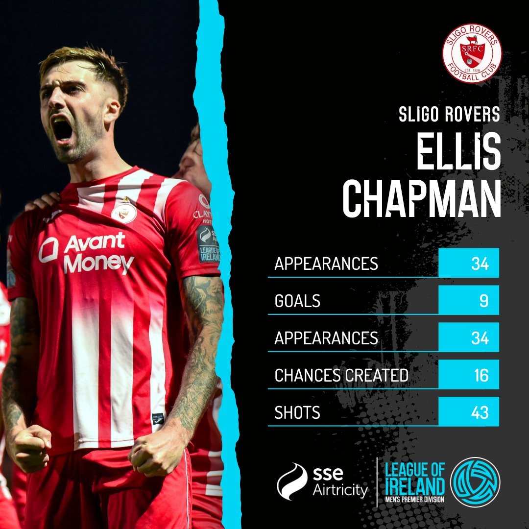 Big year for the midfielder. 

#LOI | <a href="/sligorovers/">Sligo Rovers</a>