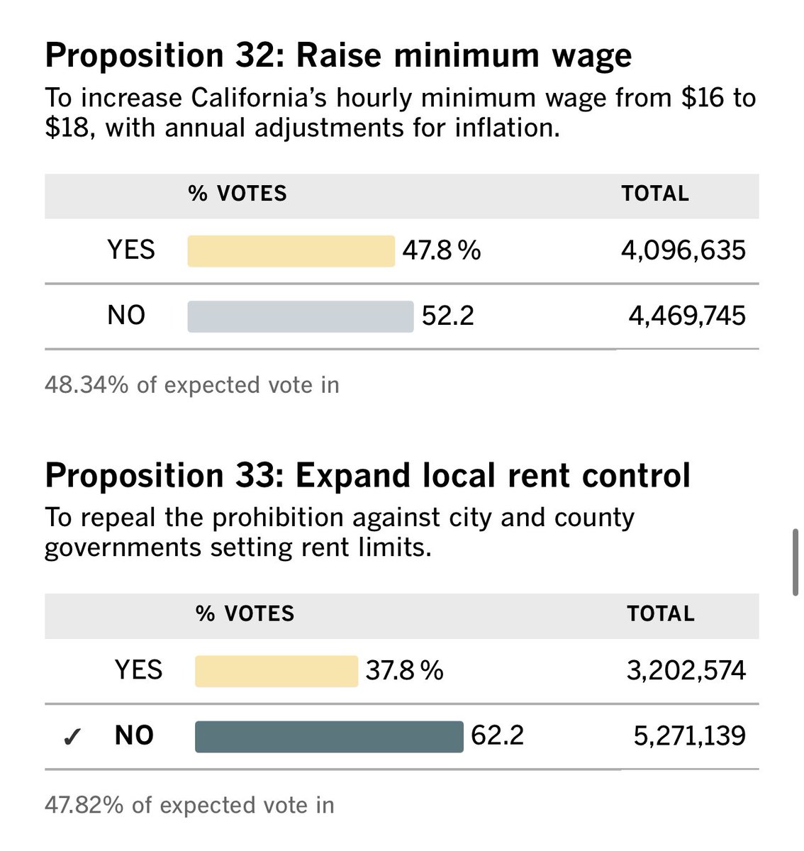 GerrickKennedy's tweet image. Voting against rent control and raising minimum wage in California is unconscionable.