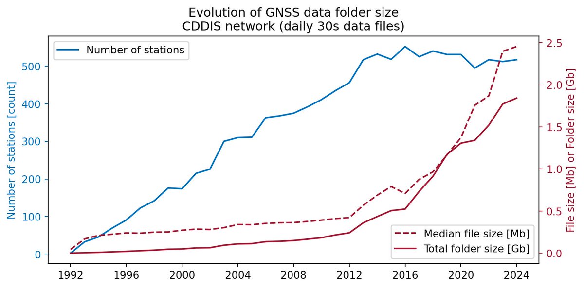 Ever wondered about the huge volume of #GNSS raw  measurement data? 🤯 A daily 30-second data file from 2016 onward can  easily reach 2.5MB, accumulating to over 1TB annually for #CORS data servers like <a href="/NASA/">NASA</a>  CDDIS. You can find further details below! 👇
mgfernan.com/posts/gnss_dat…