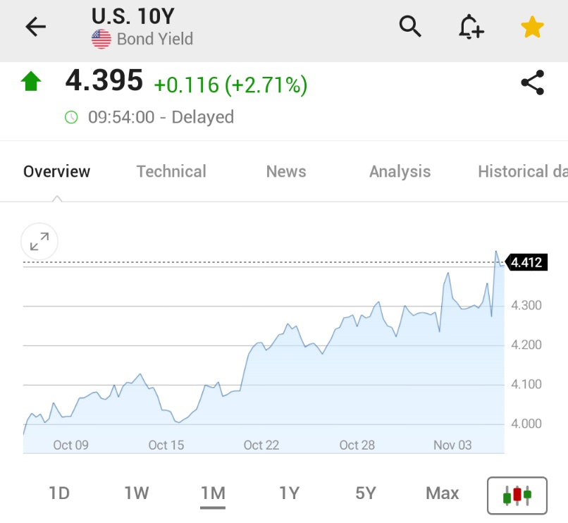 (Investing)"Il Rendimento del Treasury a 10 Anni Sotto il Segno di Trump: Impatti sulle Decisioni di Investimento e Politica Economica"