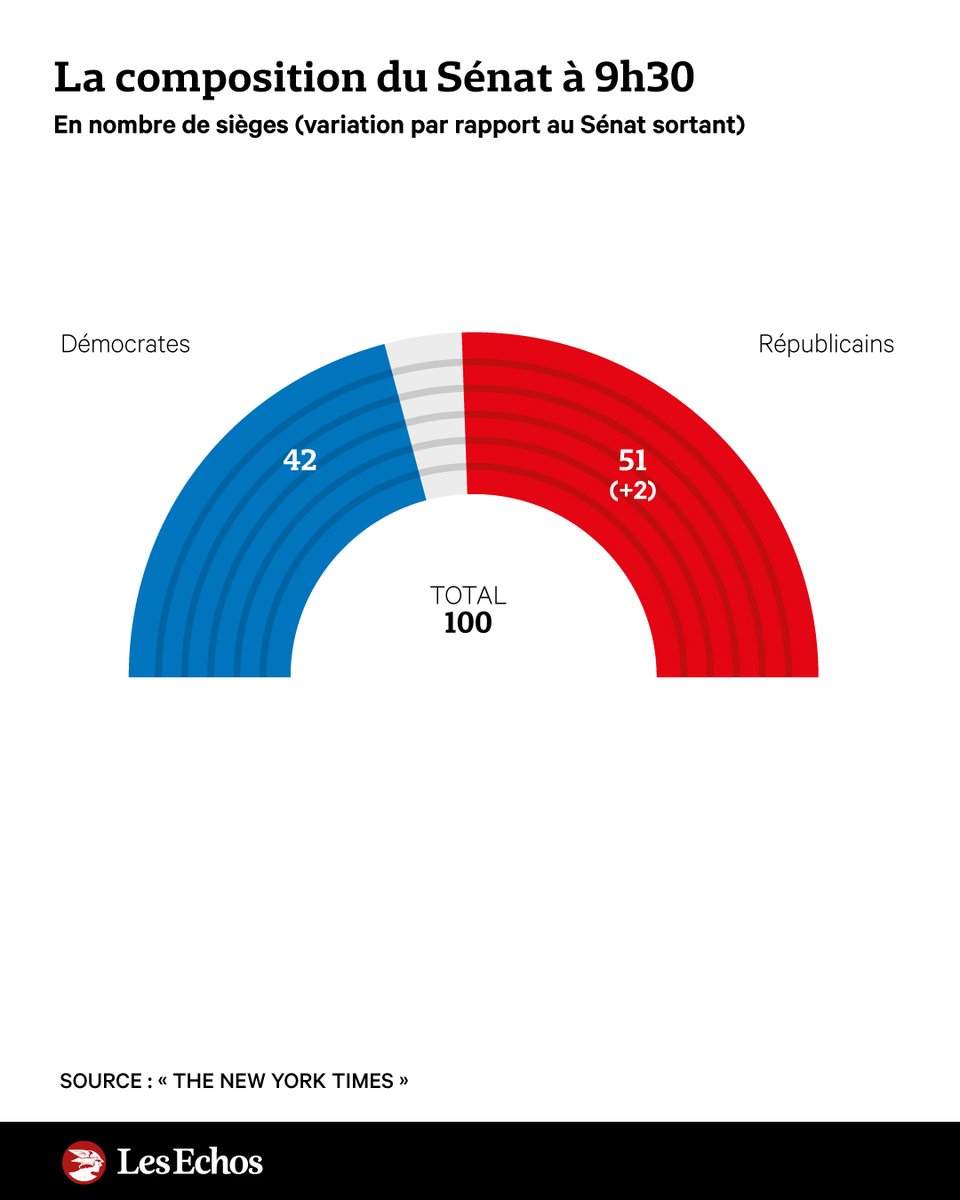 LesEchos's tweet photo. 📊 #USAElection2024 : les républicains s'imposent au Sénat ➡️ https://t.co/oe0Phzotn4

🇺🇸 Après 4 ans dans l'opposition, les républicains vont reprendre la main à la chambre haute. Ils disposent d'au moins 51 sièges au Sénat. https://t.co/oigHhwmsqK