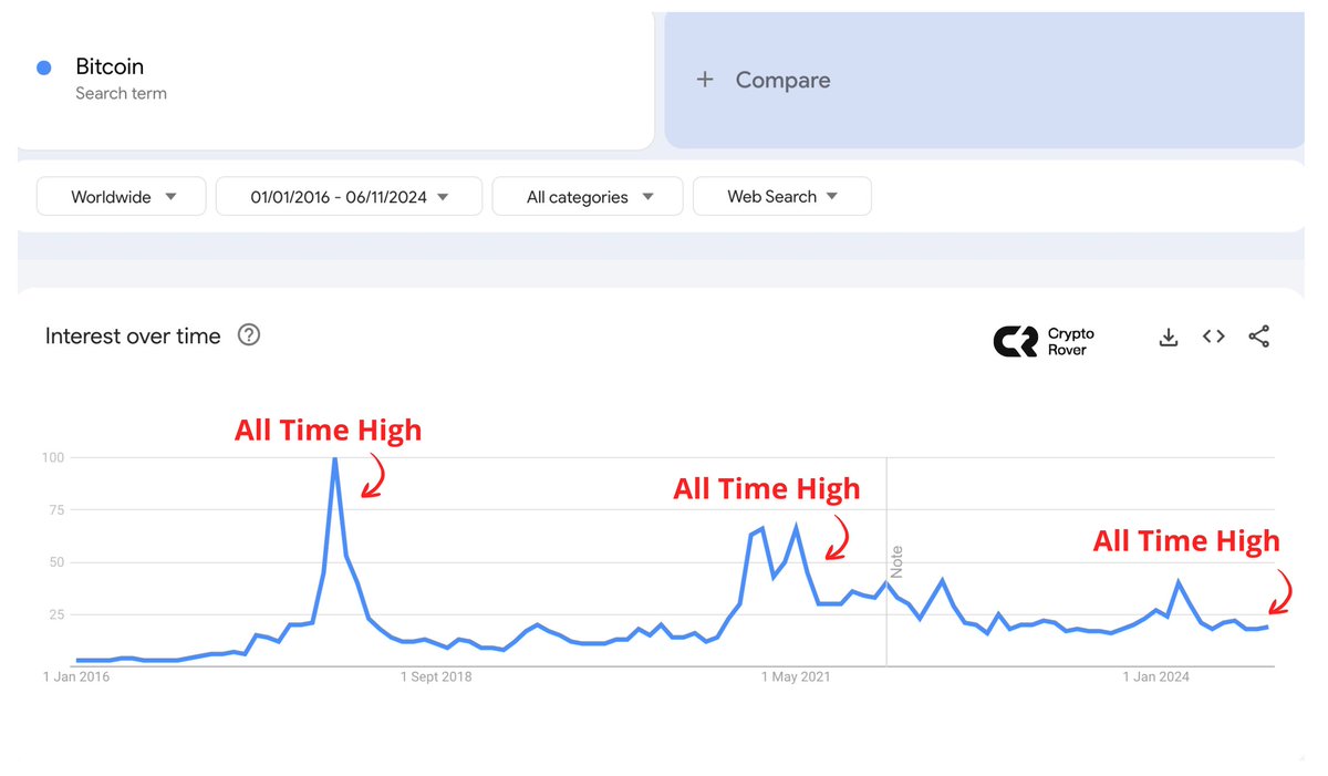 cryptorover's tweet photo. #Bitcoin all-time high, but retail doesn't know yet...

That’s about to change. https://t.co/rcNwTSDw54