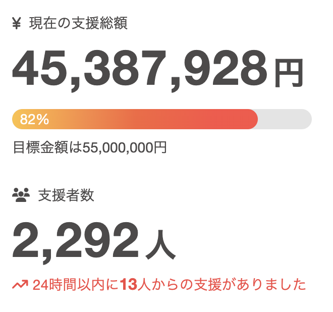 applevinegar_ms's tweet photo. 達成率82%となりました！なんとか達成できるようにみなさんのお力をお貸しください。よろしくお願いします。

アーティストを支援する、地域と音楽をつなぐ滞在型音楽スタジオを作る。#AVMS - クラウドファンディングCAMPFIRE https://t.co/6XjxgP01o5 #クラウドファンディングCAMPFIRE @campfirejpより