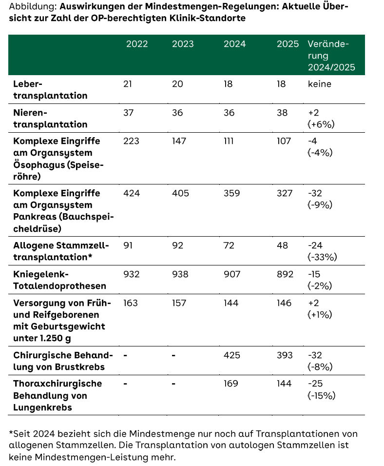 AOK_Politik's tweet photo. #AOK-Mindestmengen-Transparenzkarte für 2025 zeigt, dass sich Versorgung bei Brust-&amp; #Lungenkrebs auf weniger Kliniken mit mehr Routine konzentriert. Wissenschaftlich ist belegt, dass Mindest-#Fallzahlen zu weniger #Komplikationen und Sterblichkeit führen. https://t.co/v6eqHPvuqs https://t.co/6d1sWctr7d