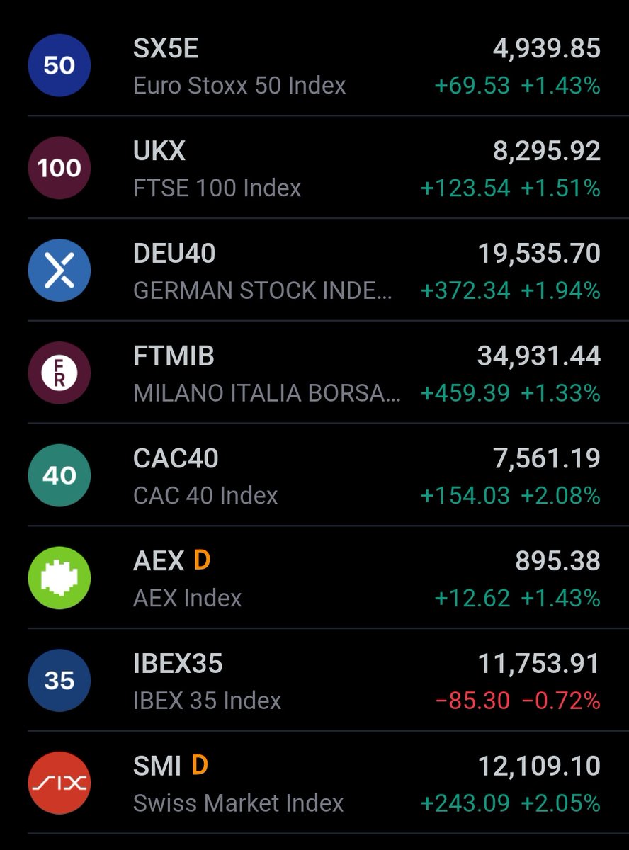 JohnLocke_10_'s tweet image. Everything rally in Europe! 
#EuropeanMarkets
#EurozoneEconomy
#EUStocks
#FinanceEU
#StockMarketEU
#InvestingEurope
#EuroSTOXX
#DAX
#FTSE
#CAC40
#IBEX35
#EconomicNewsEU
#TradingEurope