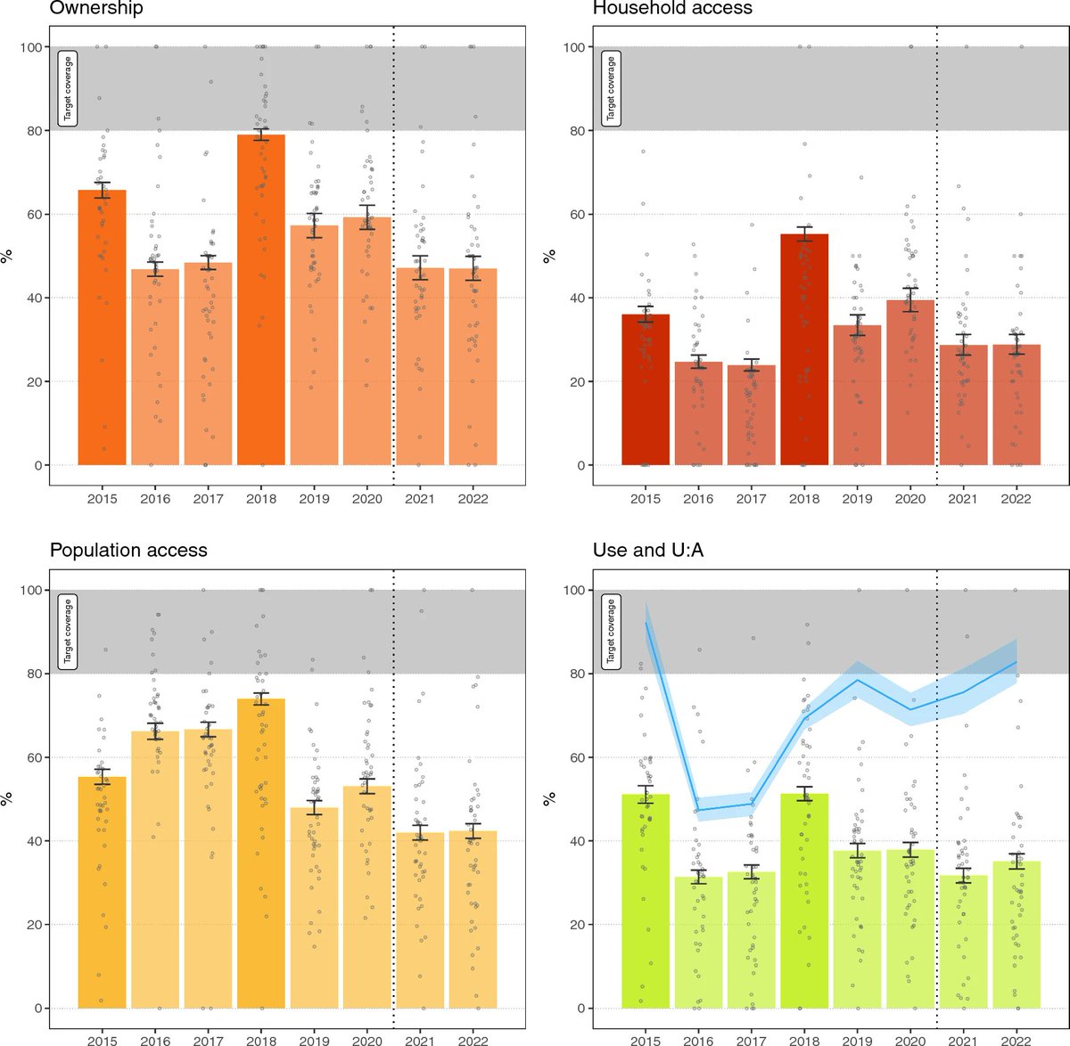 MalariaJournal's tweet photo. The challenge of improving long-lasting #insecticidal nets coverage on #Bioko Island: using data to adapt distribution strategies
Highlighting the challenges present in striking a balance between LLIN distribution efficiency and coverage
Read more: https://t.co/fyyHEykYL0 https://t.co/3jcZCfZVR3