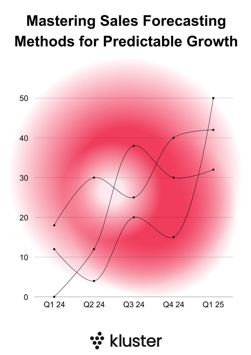 New Blog: Master Sales Forecasting for Predictable Growth.

👉Top Techniques: From roll-up to AI-driven insights
👉Data Precision: How clean data boosts accuracy
👉Quick Tips: Boost accuracy with diverse methods &amp; regular updates

Read on here: eu1.hubs.ly/H0dsTfs0