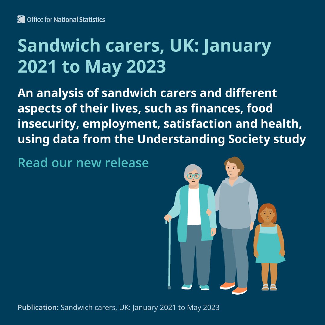 There were an estimated 1.4m sandwich carers in the UK, 2021 to 2023 caring for sick, disabled, or older adult relatives and dependent children. Of these:

• 61% were female
• 51% were aged 45 to 64 years
• 26% provided care for 20+ hours a week

➡️ ons.gov.uk/peoplepopulati…