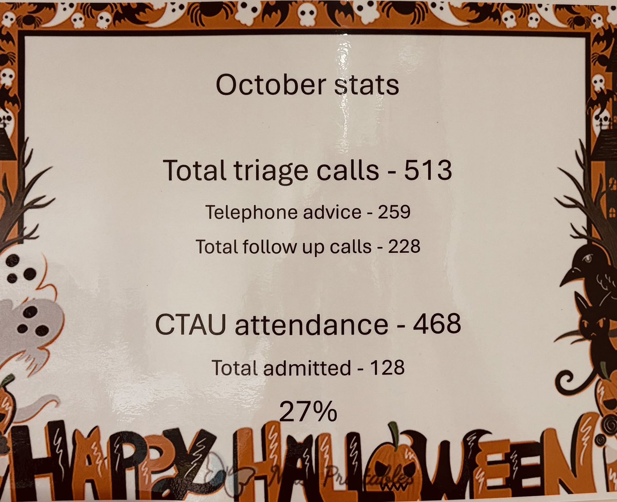Kayleigh Watts (@kayleighwattsrn) on Twitter photo A busy October in CTAU! Calls and attendance increasing! Slight increase on admissions also! <a href="/UHDBTrust/">University Hospitals of Derby and Burton NHS FT</a> <a href="/SueCham87693611/">Sue Chambers RN π</a> <a href="/JennySinclair5/">Jenny Sinclair π</a> A busy October in CTAU! Calls and attendance increasing! Slight increase on admissions also! <a href="/UHDBTrust/">University Hospitals of Derby and Burton NHS FT</a> <a href="/SueCham87693611/">Sue Chambers RN π</a> <a href="/JennySinclair5/">Jenny Sinclair π</a>