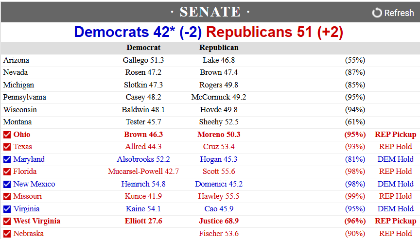 TomBevanRCP's tweet photo. These leads may not all hold, but if they did Republicans would pick up SEVEN Senate seats. 😱😱 https://t.co/pSrSjRI6Yh