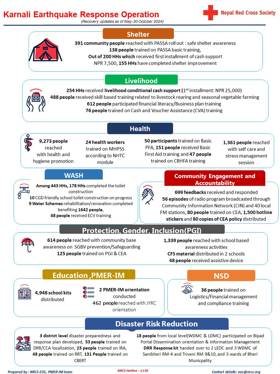 #NRCS Karnali Earthquake Response Operation, Recovery updates as of 30 May to 30 October 2024.