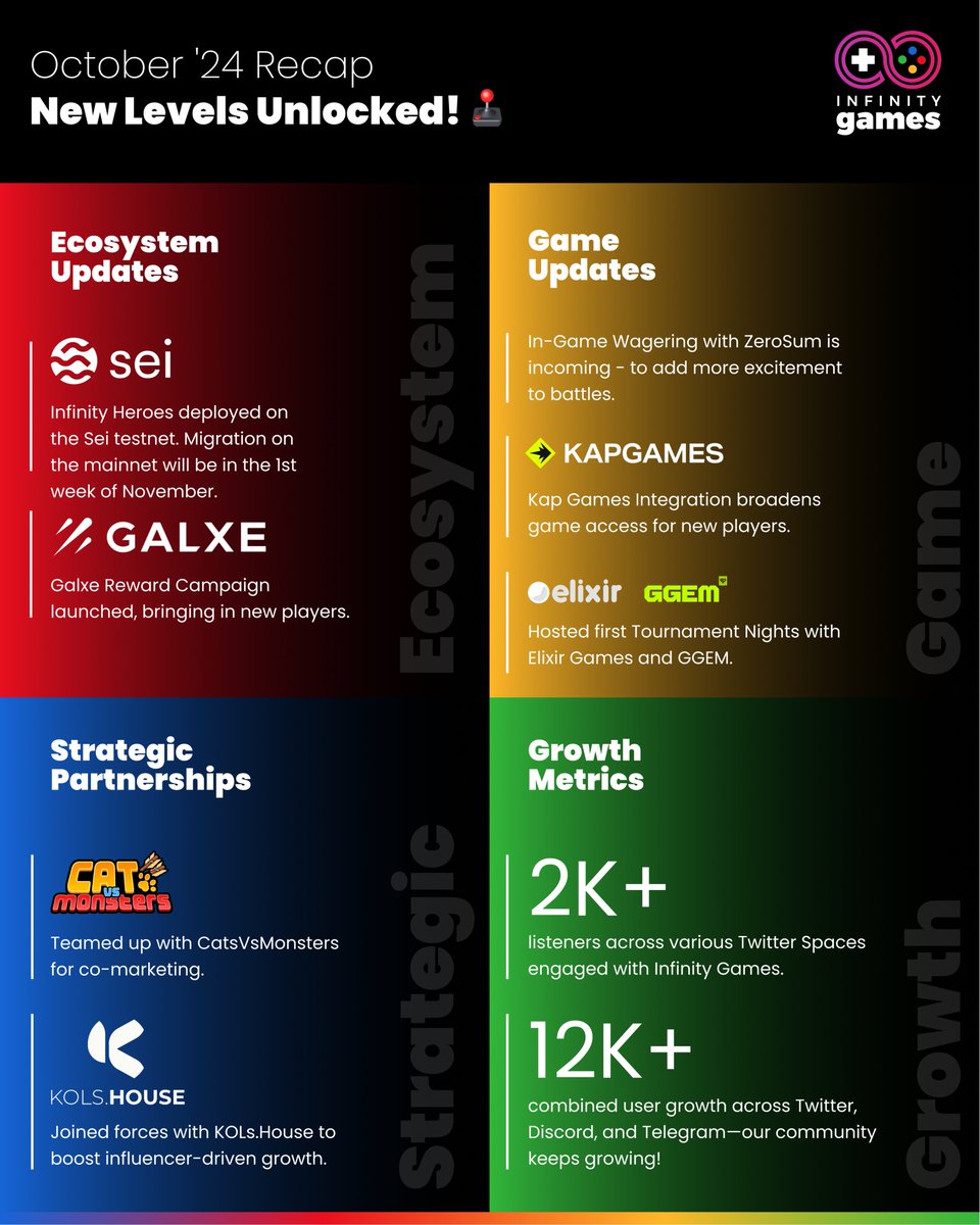 infygamestech's tweet photo. 🚀 Gm Infyies! It’s been an action-packed October for Infinity Games!

🌐 Infinity Heroes is deployed on @SeiNetwork testnet. Deployment on the mainnet is coming any day now!

🤝 We partnered with @ZeroSum_Play, and we joined @KAPGamesGG's launcher. We also hosted tournaments with @Elixir_Games and @GGEM_LAUNCHER!

🤝 Partnerships with @catvsmonsters and @kols_house helped us grow our reach and bring Web3 gaming to a broader audience.

🗣️ Over 2k listeners joined us on various Twitter Spaces, and more than 12k new users across all of the social networks (Twitter, Discord, and Telegram)

Full recap 👉 https://t.co/vTYb4PwbuQ

#Web3Gaming #InfinityGames #InfinityHeroes