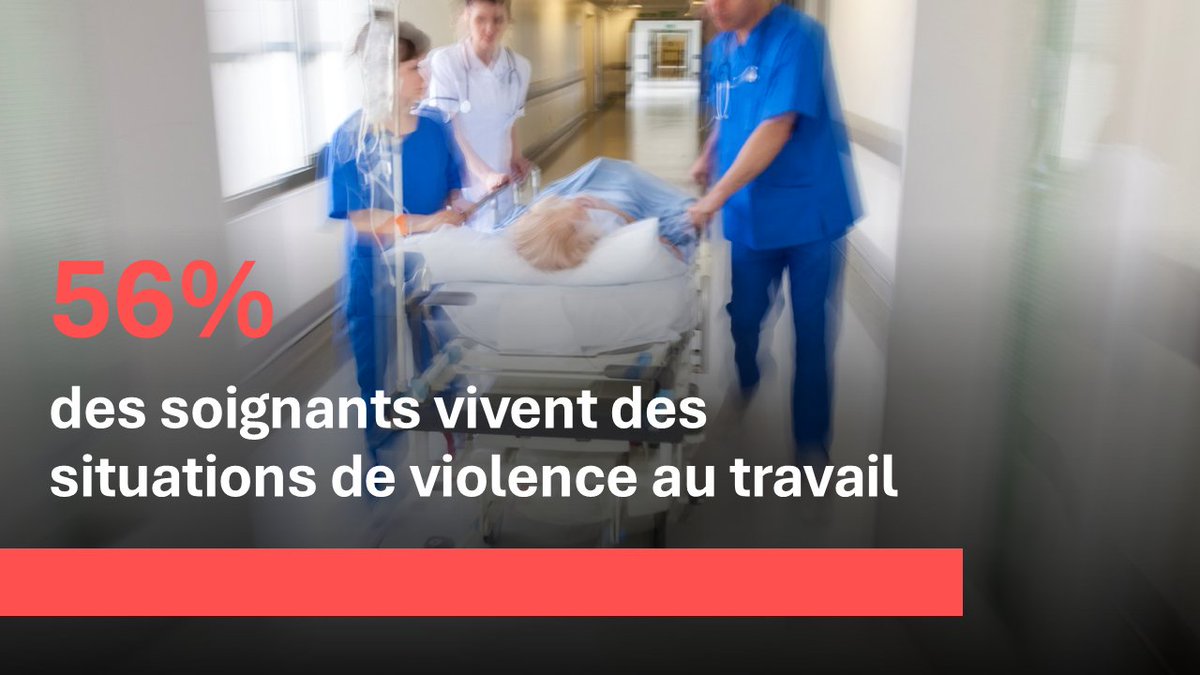 OdoxaSondages's tweet photo. 👩‍⚕️  Plus d'1 soignant sur 2 vit des situations de violence au travail

Tous les résultats de notre observatoire sur l’état de santé des soignants et des personnels hospitaliers  👉  https://t.co/vOg4I1ZWee

Pour @MNHmutuelle et @LeFigaro_Sante avec la @SCPOChaireSante https://t.co/NHM2CmOZYB