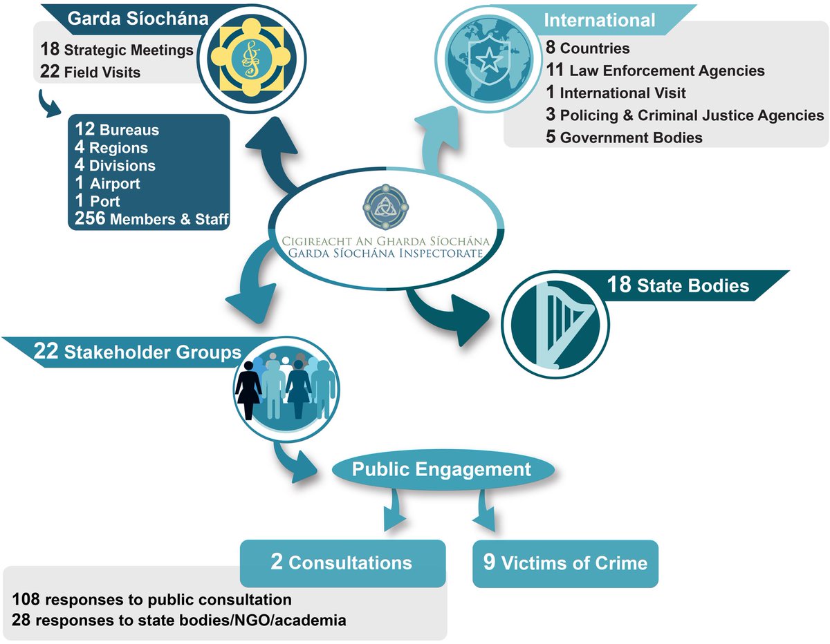 Garda Inspectorate tweet media
