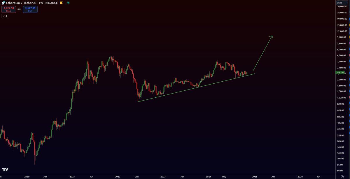 easyeight08's tweet photo. I SEE MANY GAVE UP ON $ETH

YES, IT'S TRASH, BUT THIS TRASH WILL PUMP TO 10K https://t.co/2UOHATt63E