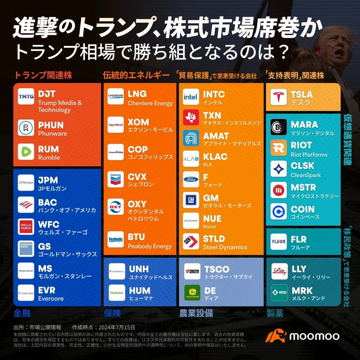 もも‼️   Finally  トランプ fbee0693e762f808919aac5f570cfb