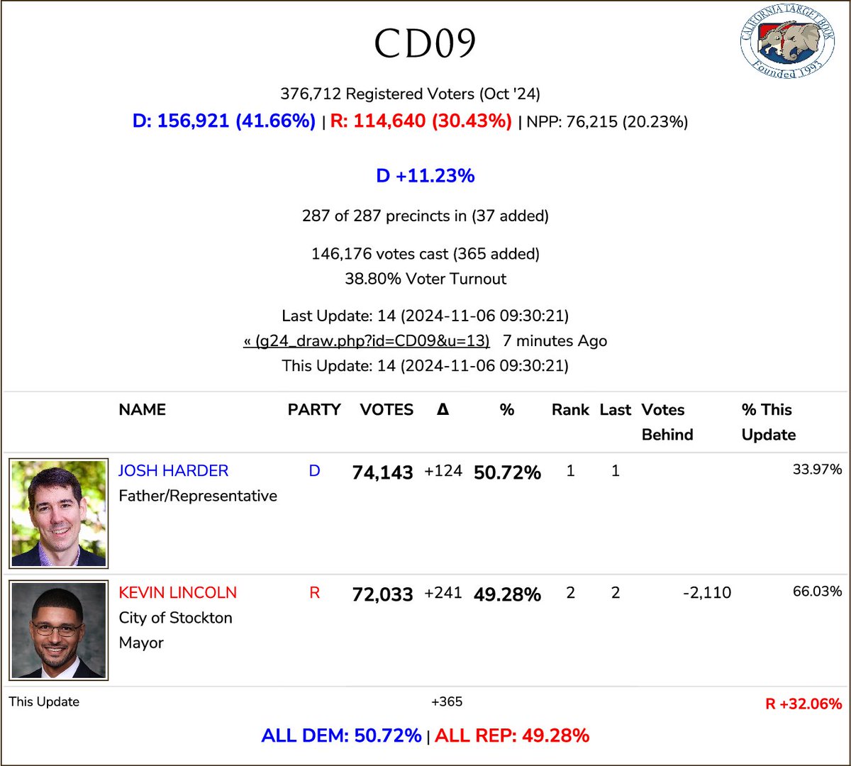 CATargetBot0001's tweet photo. #CD09 Update https://t.co/vh0OaIT1ac