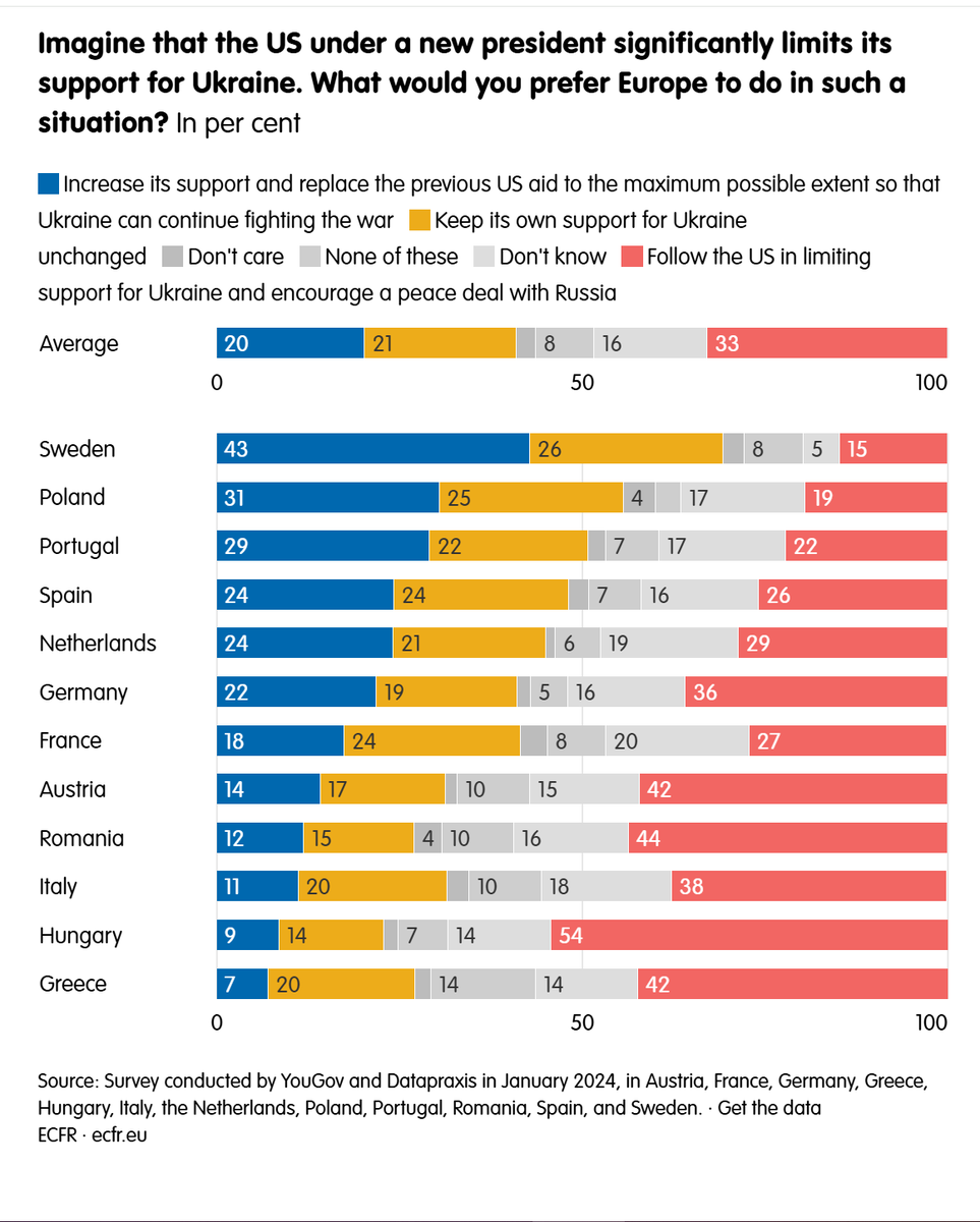 The data's now almost a year old but worthwhile ruminating on this <a href="/ecfr/">ECFR</a> polling across Europe on what governments should do in the event that a new US administration pulls Ukraine funding.
