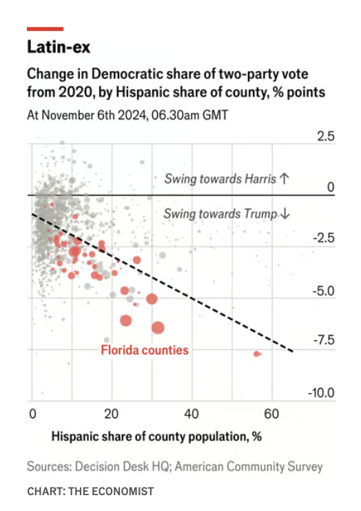 OwenWntr's tweet photo. I have a first take on early results here: https://t.co/dlscdgM3VK looking at Hispanic voters, who took a very striking turn towards Trump https://t.co/Bwjx2Cydvh